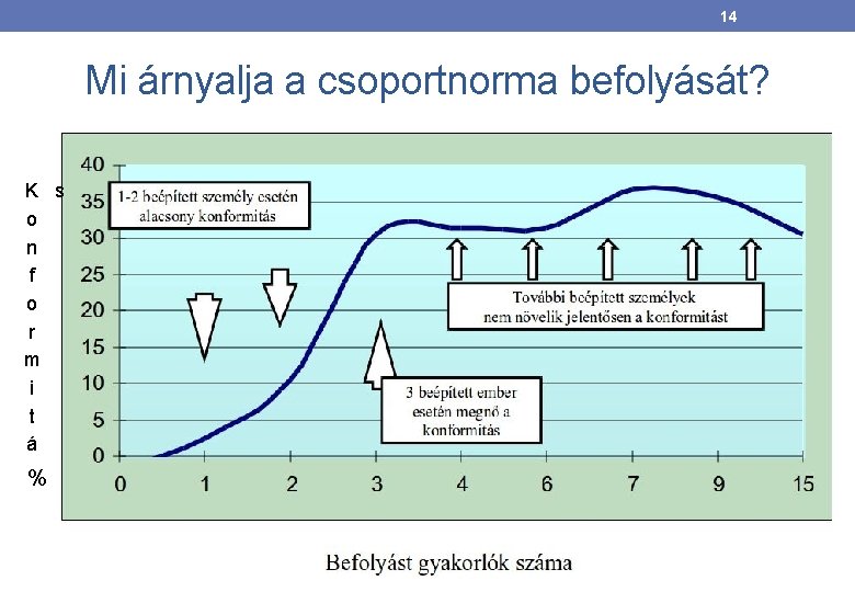 14 Mi árnyalja a csoportnorma befolyását? K s o n f o r m