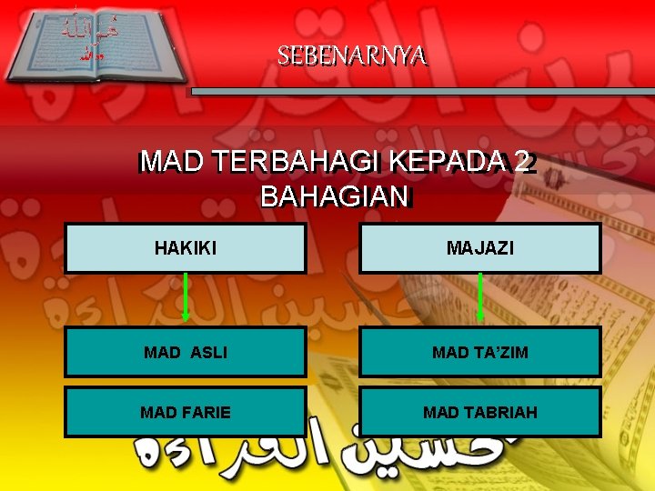 SEBENARNYA TERBAHAGI KEPADA MAD TERBAHAGI KEPADA 22 BAHAGIAN HAKIKI MAJAZI MAD ASLI MAD TA’ZIM