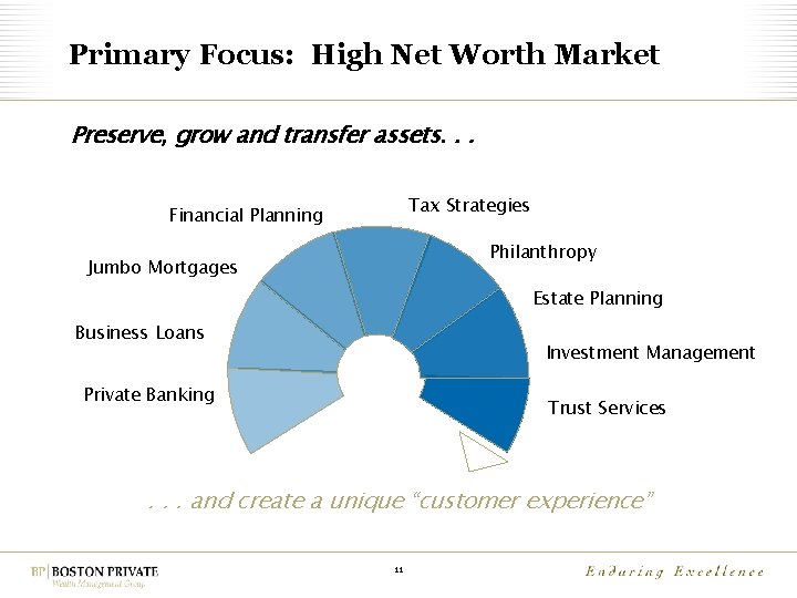 Primary Focus: High Net Worth Market Preserve, grow and transfer assets. . . Tax
