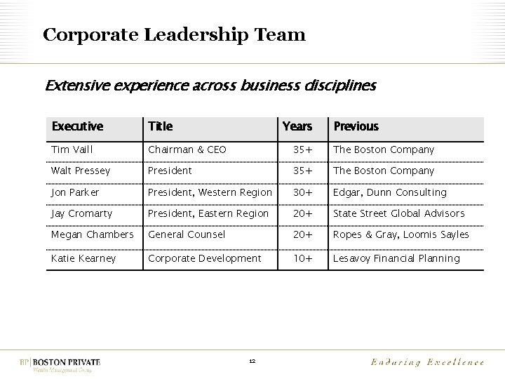 Corporate Leadership Team Extensive experience across business disciplines Executive Title Years Tim Vaill Chairman