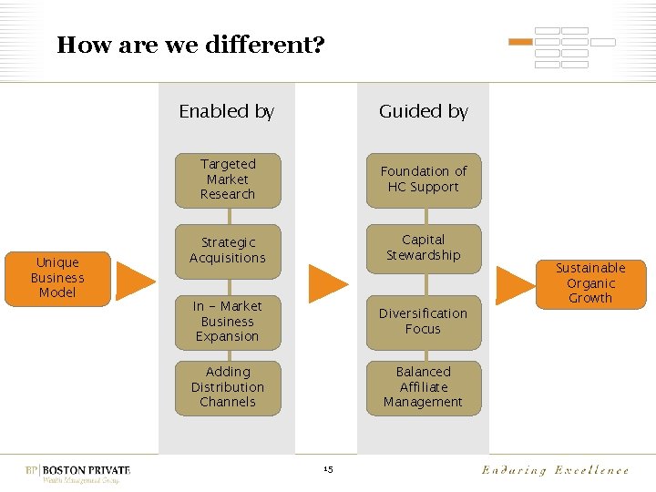 How are we different? Unique Business Model Enabled by Guided by Targeted Market Research