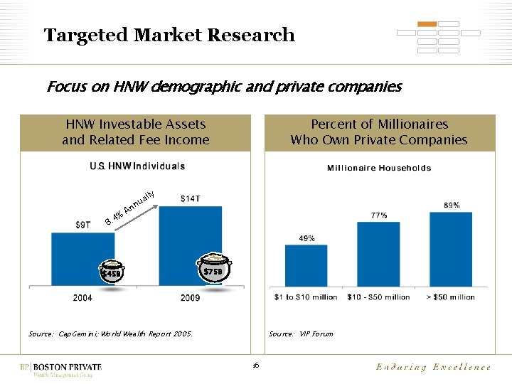 Targeted Market Research Focus on HNW demographic and private companies HNW Investable Assets and