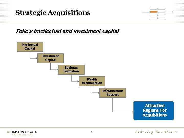 Strategic Acquisitions Follow intellectual and investment capital Intellectual Capital Investment Capital Business Formation Wealth