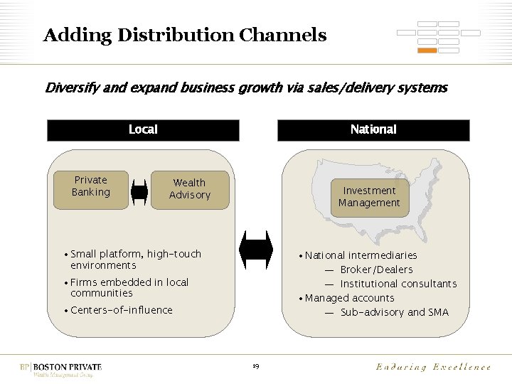 Adding Distribution Channels Diversify and expand business growth via sales/delivery systems Local Private Banking