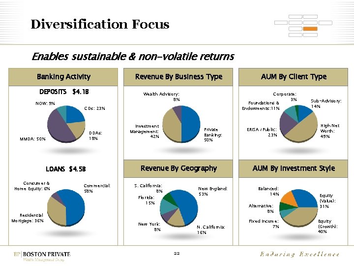 Diversification Focus Enables sustainable & non-volatile returns Banking Activity DEPOSITS $4. 1 B NOW: