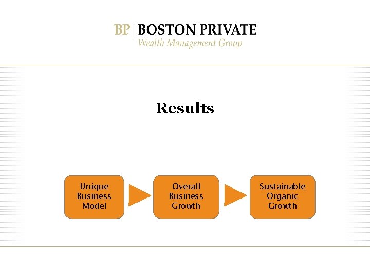 Results Unique Business Model Overall Business Growth Sustainable Organic Growth 