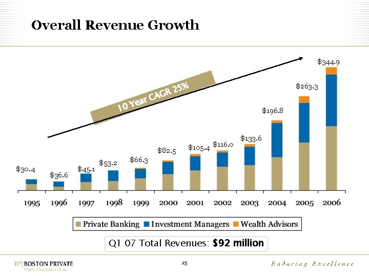 Overall Revenue Growth $344. 9 ear Y 10 25% R CAG $196. 8 $105.