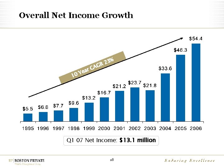 Overall Net Income Growth 10 3% 2 R AG r. C a e Y
