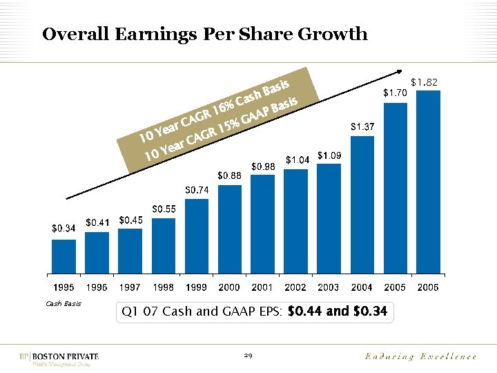 Overall Earnings Per Share Growth asis B ash C asis 6% B 1 R