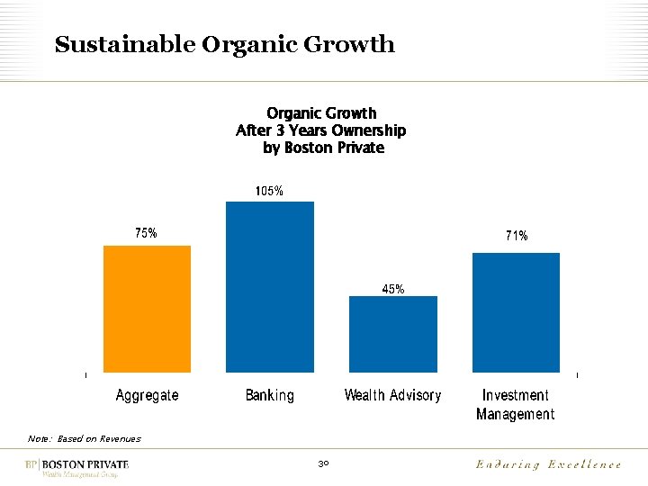 Sustainable Organic Growth After 3 Years Ownership by Boston Private Note: Based on Revenues