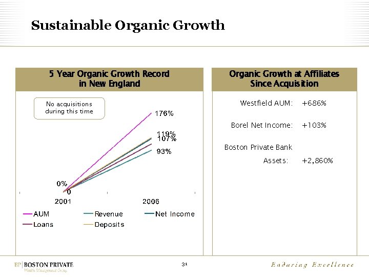 Sustainable Organic Growth 5 Year Organic Growth Record in New England Organic Growth at