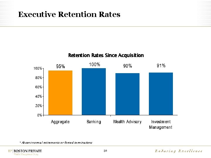 Executive Retention Rates Since Acquisition * Absent normal retirements or forced terminations 32 