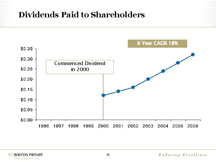 Dividends Paid to Shareholders 6 Year CAGR 18% Commenced Dividend in 2000 33 