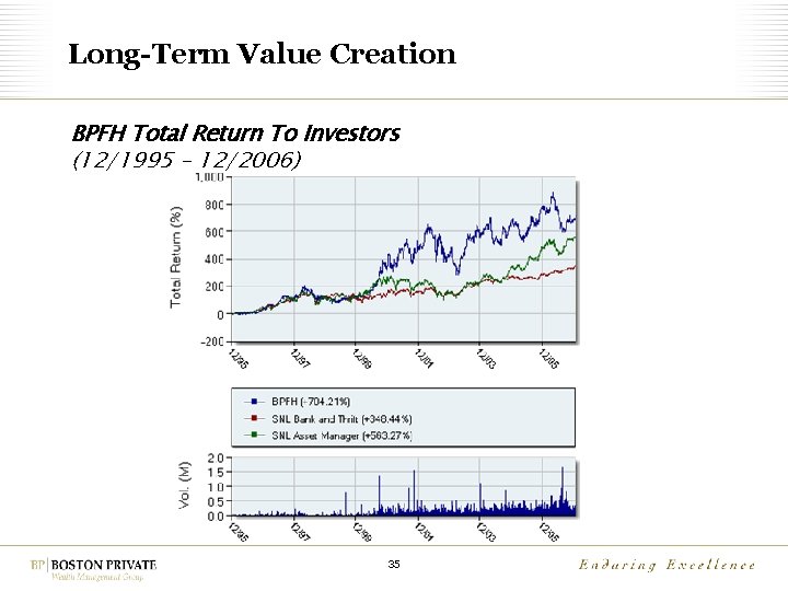 Long-Term Value Creation BPFH Total Return To Investors (12/1995 – 12/2006) 35 
