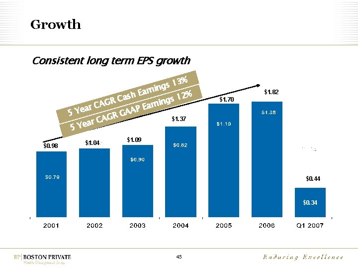 Growth Consistent long term EPS growth 13% s g rnin a E 2% sh