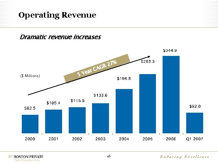 Operating Revenue Dramatic revenue increases 7% ($ Millions) R 2 G A ar C