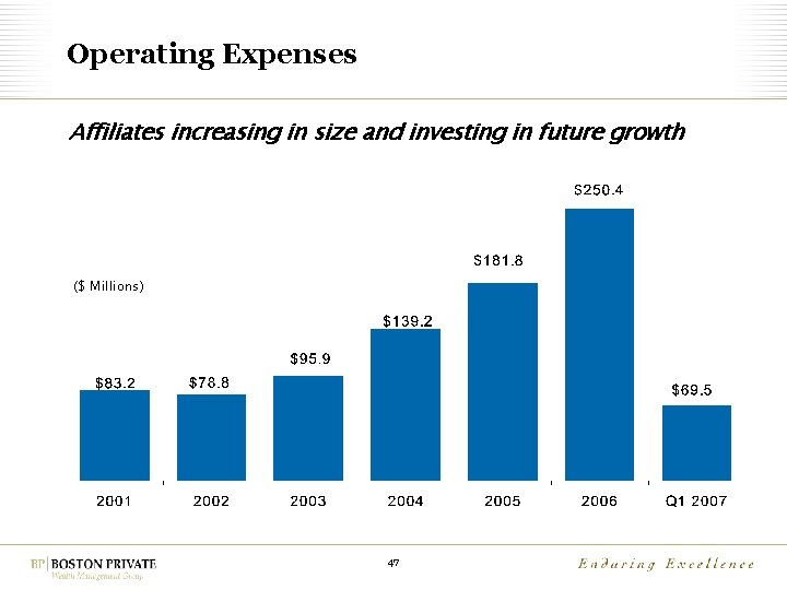 Operating Expenses Affiliates increasing in size and investing in future growth ($ Millions) 47