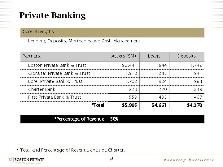 Private Banking Core Strengths: Lending, Deposits, Mortgages and Cash Management Partners: Assets ($M) Boston
