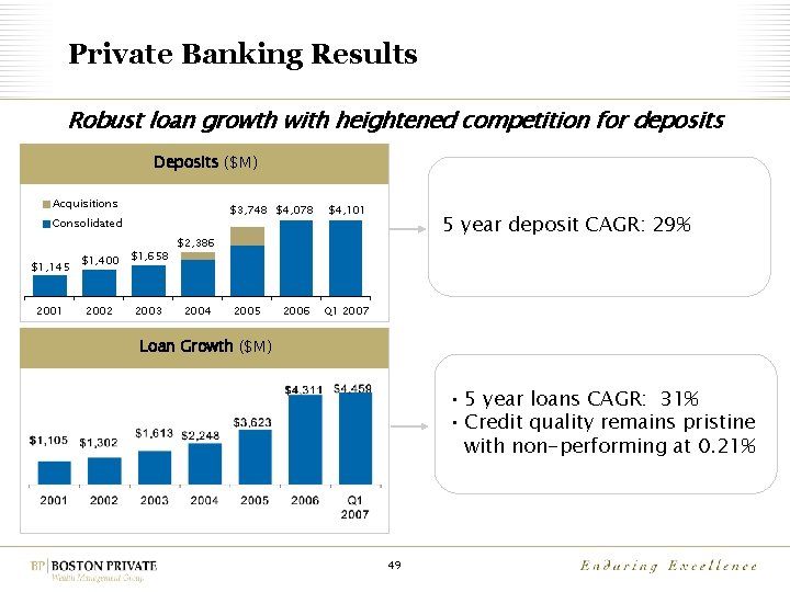 Private Banking Results Robust loan growth with heightened competition for deposits Deposits ($M) Acquisitions
