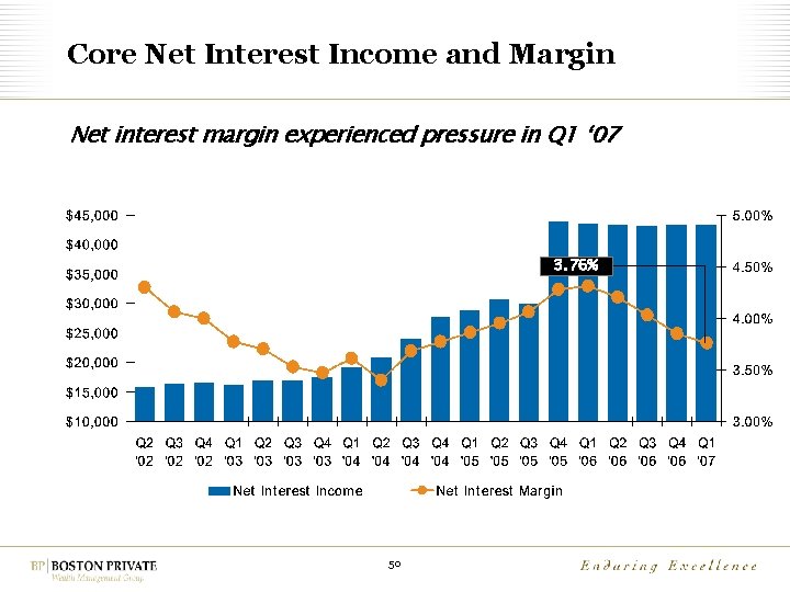 Core Net Interest Income and Margin Net interest margin experienced pressure in Q 1