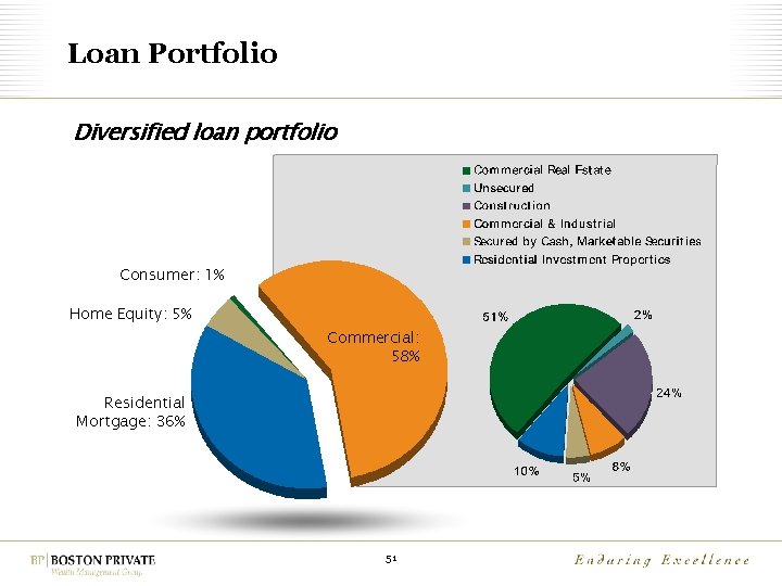 Loan Portfolio Diversified loan portfolio Consumer: 1% Home Equity: 5% Commercial: 58% Residential Mortgage: