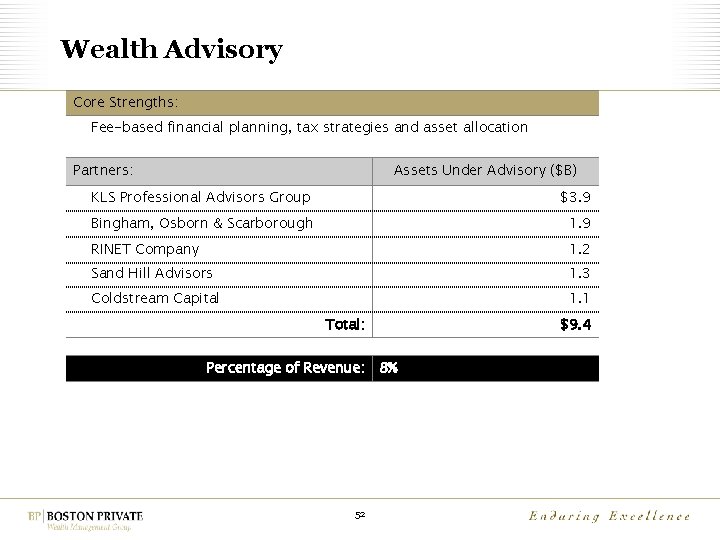 Wealth Advisory Core Strengths: Fee-based financial planning, tax strategies and asset allocation Partners: Assets