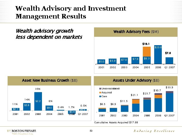 Wealth Advisory and Investment Management Results Wealth advisory growth less dependent on markets Wealth