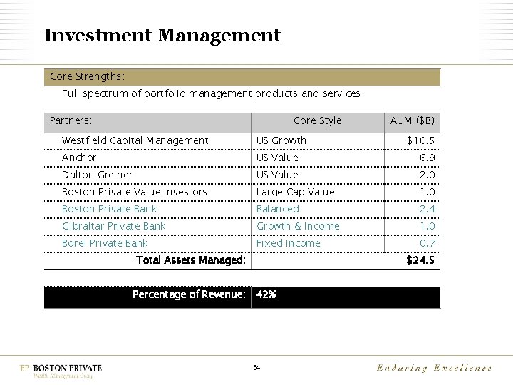 Investment Management Core Strengths: Full spectrum of portfolio management products and services Partners: Core
