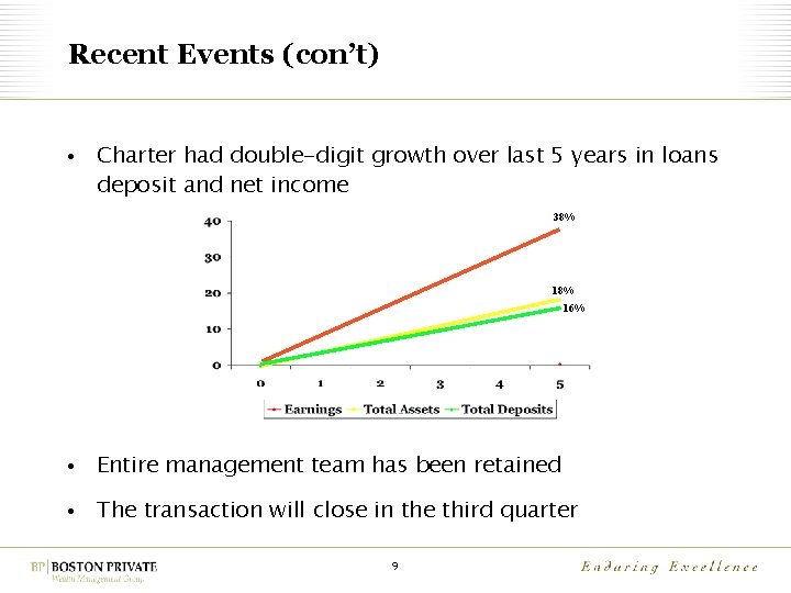 Recent Events (con’t) • Charter had double-digit growth over last 5 years in loans