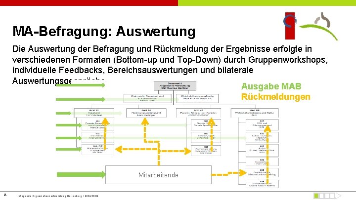 MA-Befragung: Auswertung Die Auswertung der Befragung und Rückmeldung der Ergebnisse erfolgte in verschiedenen Formaten