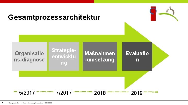 Gesamtprozessarchitektur Organisatio ns-diagnose 5/2017 8 Integrierte Organisationsentwicklung Herrenberg, 18. 04. 2018 Strategieentwicklu ng Maßnahmen