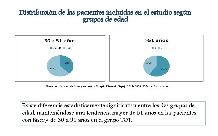 Distribución de las pacientes incluidas en el estudio según grupos de edad Fuente: recolección