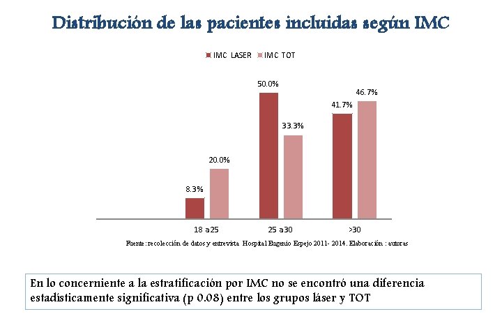 Distribución de las pacientes incluidas según IMC LASER IMC TOT 50. 0% 46. 7%