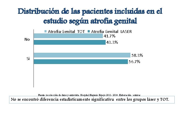 Distribución de las pacientes incluidas en el estudio según atrofia genital Atrofia Genital TOT