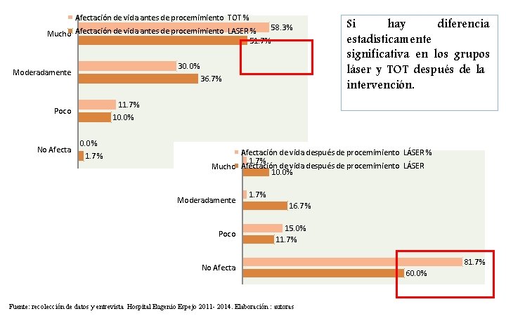 Afectación de vida antes de procemimiento TOT % 58. 3% Mucho Afectación de vida