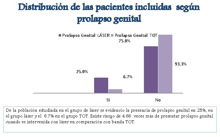 Distribución de las pacientes incluidas según prolapso genital Prolapso Genital LÁSER Prolapso Genital TOT