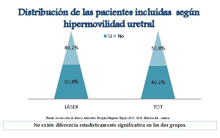 Distribución de las pacientes incluidas según hipermovilidad uretral Si No 49. 2% 50. 8%