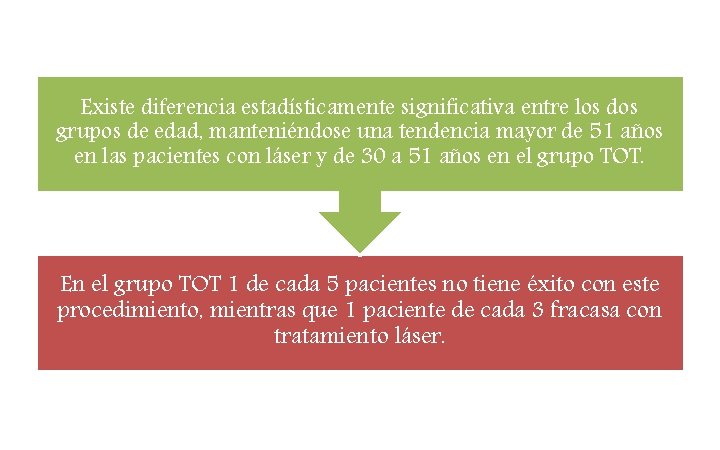 Existe diferencia estadísticamente significativa entre los dos grupos de edad, manteniéndose una tendencia mayor