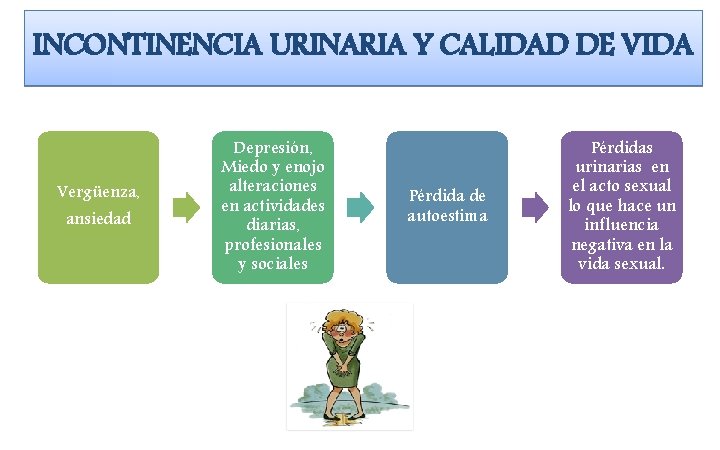 INCONTINENCIA URINARIA Y CALIDAD DE VIDA Vergüenza, ansiedad Depresión, Miedo y enojo alteraciones en