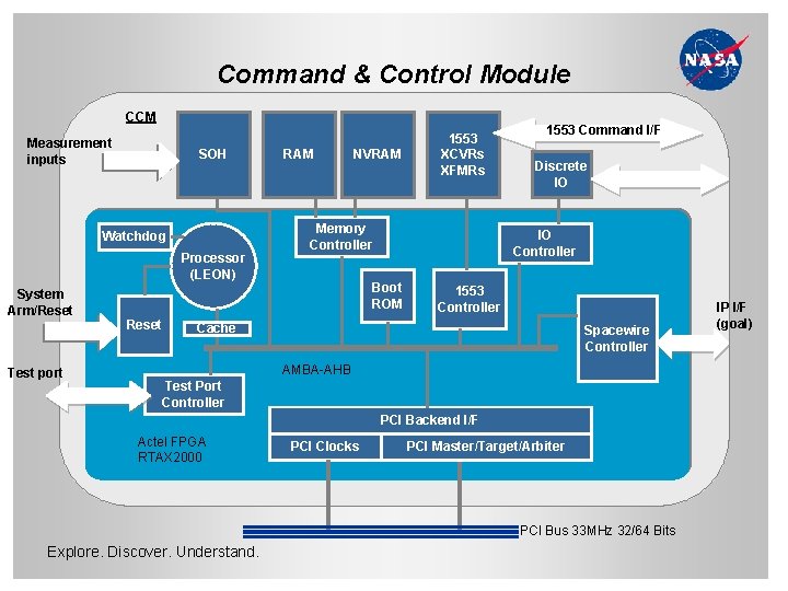 Command & Control Module CCM Measurement inputs SOH Watchdog Processor (LEON) RAM NVRAM Memory