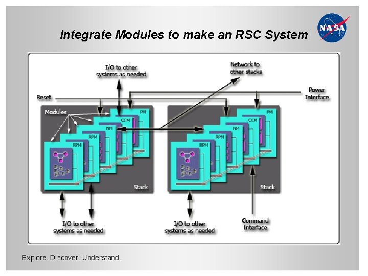 Integrate Modules to make an RSC System Explore. Discover. Understand. 