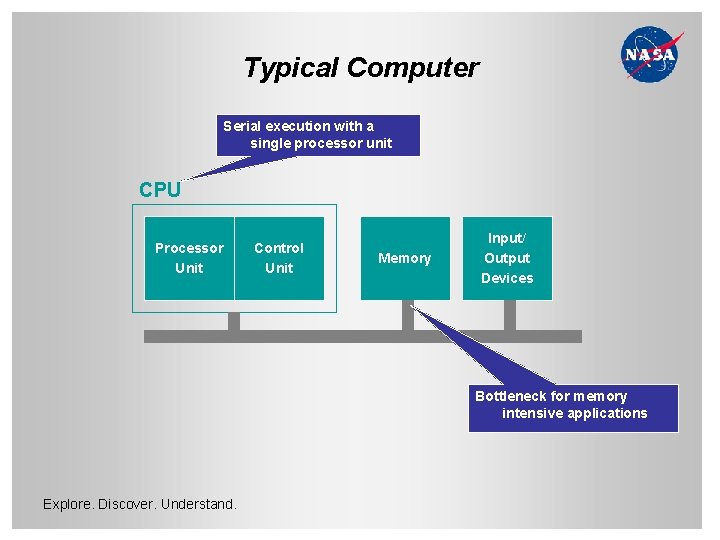 Typical Computer Serial execution with a single processor unit CPU Processor Unit Control Unit