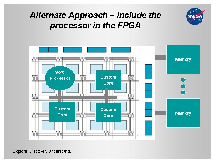 Alternate Approach – Include the processor in the FPGA Memory Soft Processor Custom Core