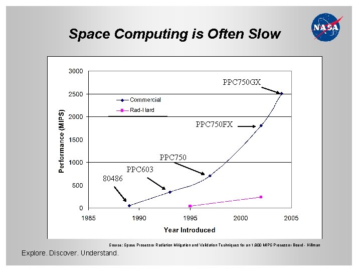 Space Computing is Often Slow PPC 750 GX PPC 750 FX PPC 750 PPC