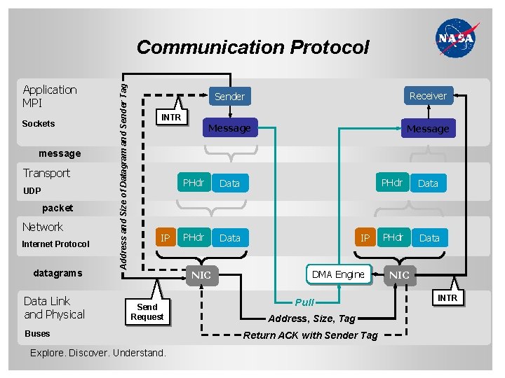 Application MPI Sockets message Transport UDP packet Network Internet Protocol datagrams Data Link and
