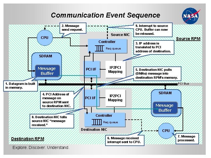 Communication Event Sequence 2. Message send request. Source NIC CPU Controller Req queue 9.