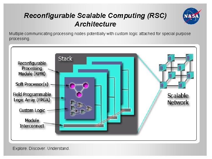 Reconfigurable Scalable Computing (RSC) Architecture Multiple communicating processing nodes potentially with custom logic attached