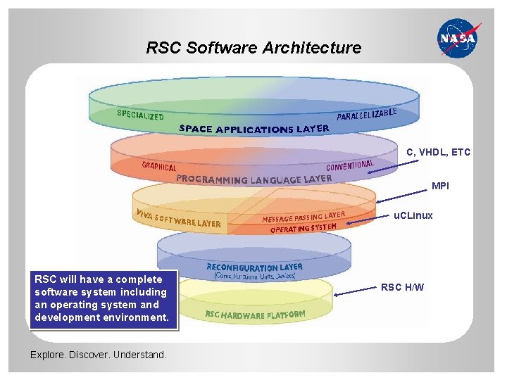 RSC Software Architecture C, VHDL, ETC MPI u. CLinux RSC will have a complete