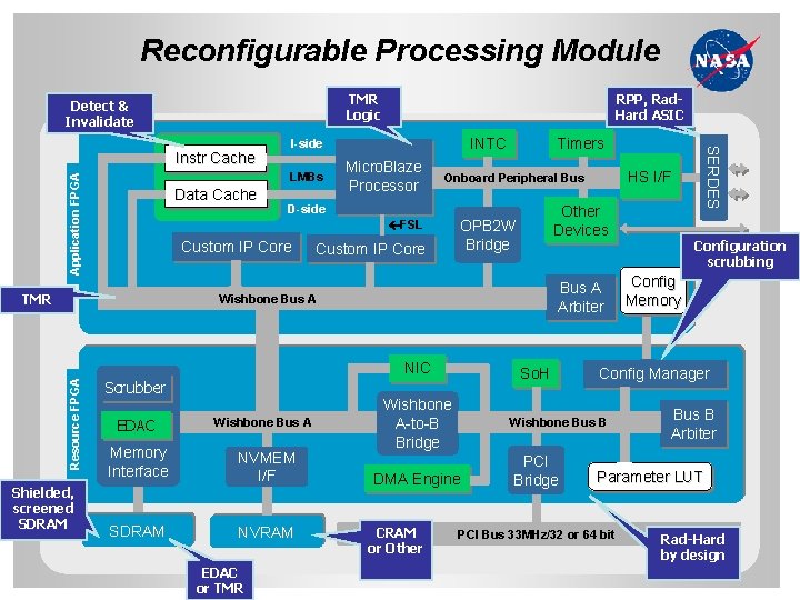 Reconfigurable Processing Module TMR Logic Detect & Invalidate Application FPGA LMBs Data Cache INTC
