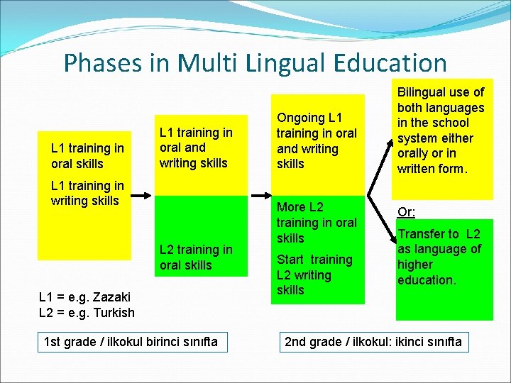 Phases in Multi Lingual Education L 1 training in oral skills L 1 training Phases in Multi Lingual Education L 1 training in oral skills L 1 training